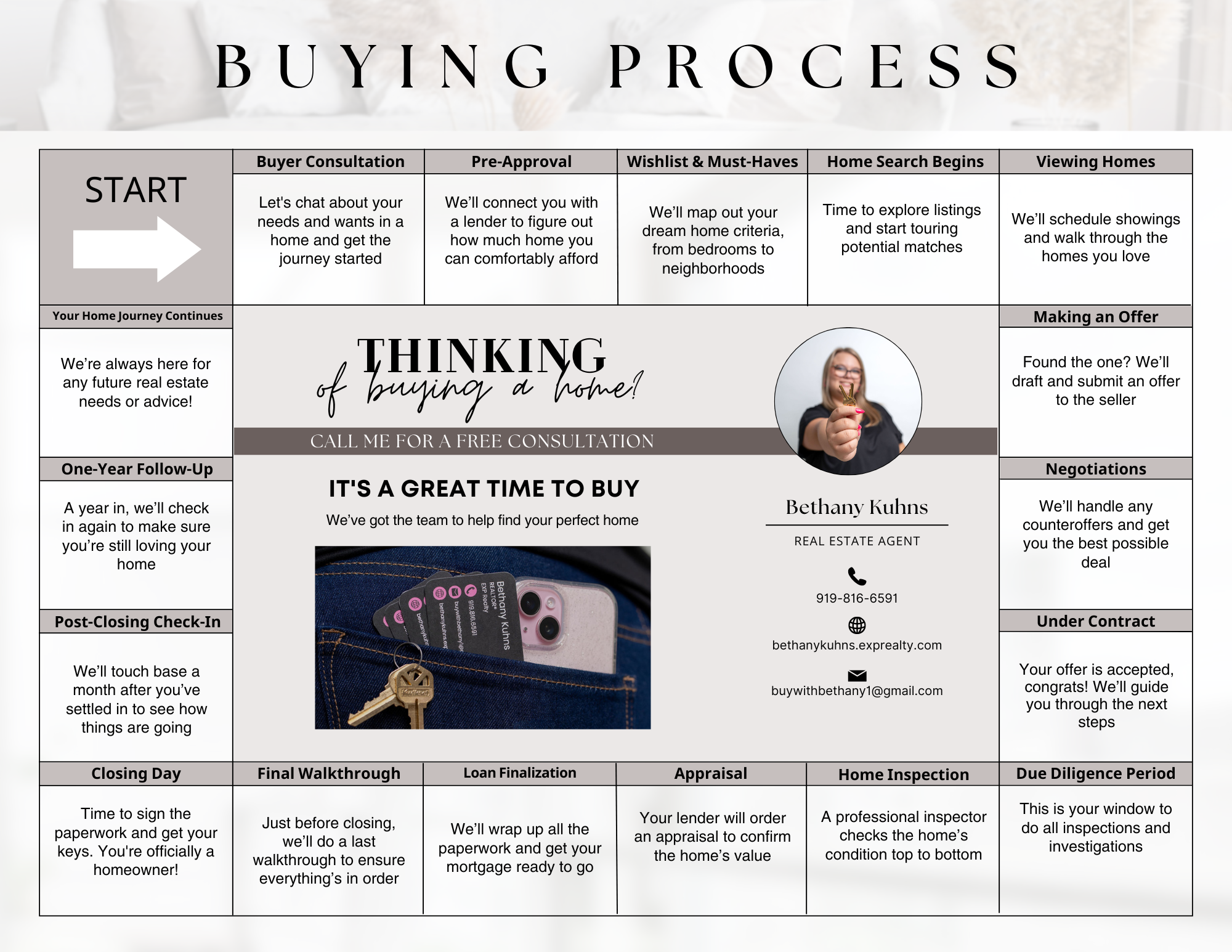Buying Process Overview