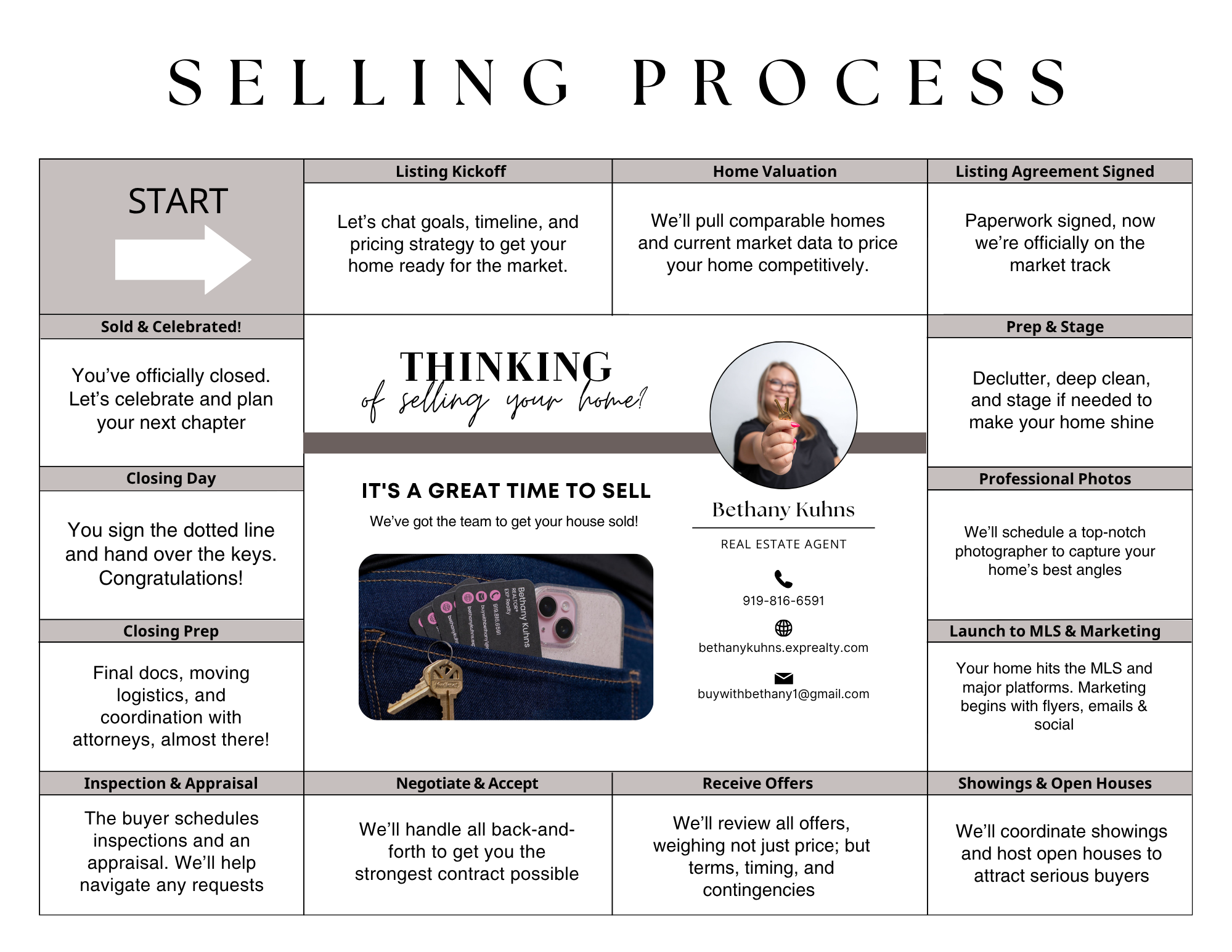 Seller timeline from listing kickoff to closing day
